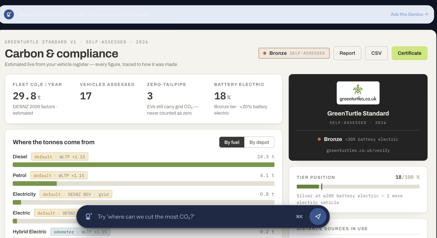 FleetGenius carbon and compliance screen for a live client fleet, showing Bronze tier self-assessed under the GreenTurtle Standard, fleet CO2e per year, vehicles assessed, zero-tailpipe count and battery-electric share